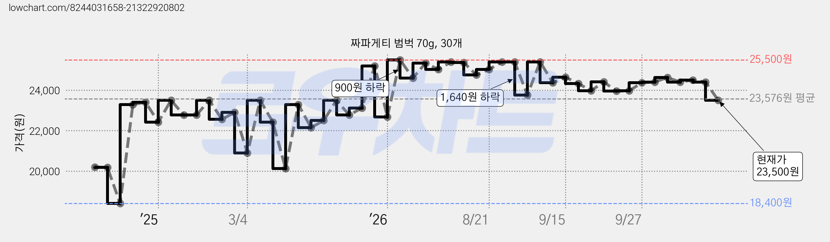 짜파게티 범벅 70g, 30개 가격 변동 차트, 현재가 23,500원, 관측 최저가 18,400원