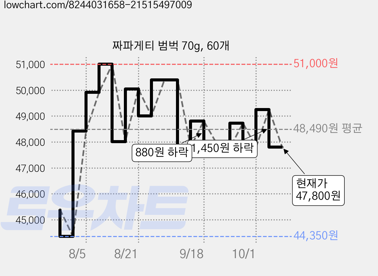 짜파게티 범벅 70g, 60개 가격 변동 차트, 현재가 47,800원, 관측 최저가 44,350원