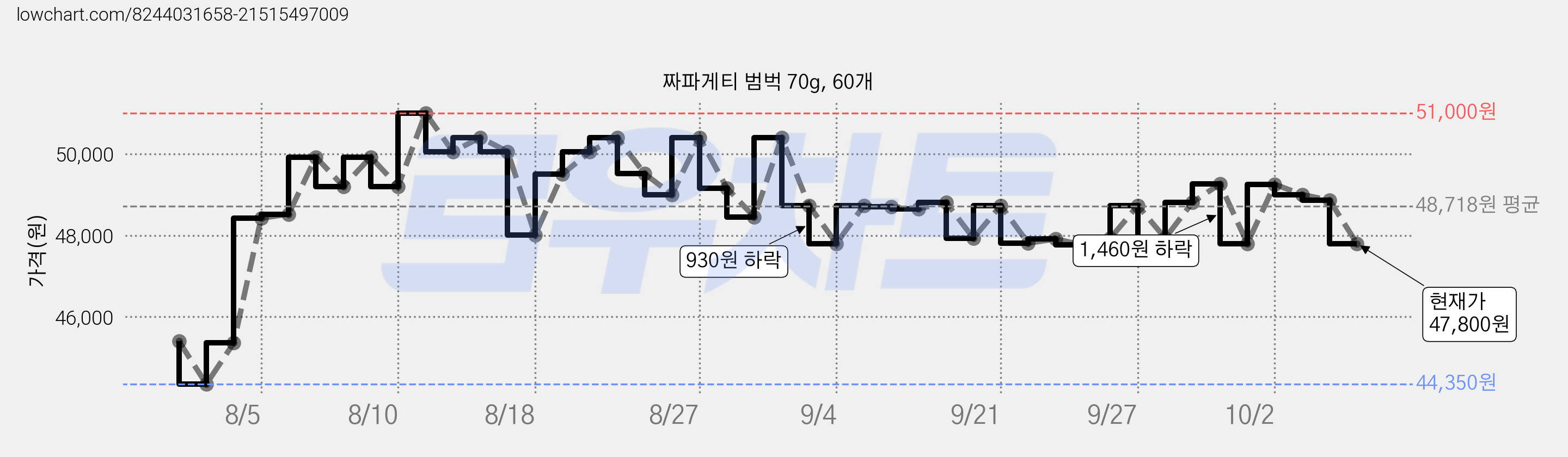 짜파게티 범벅 70g, 60개 가격 변동 차트, 현재가 47,800원, 관측 최저가 44,350원