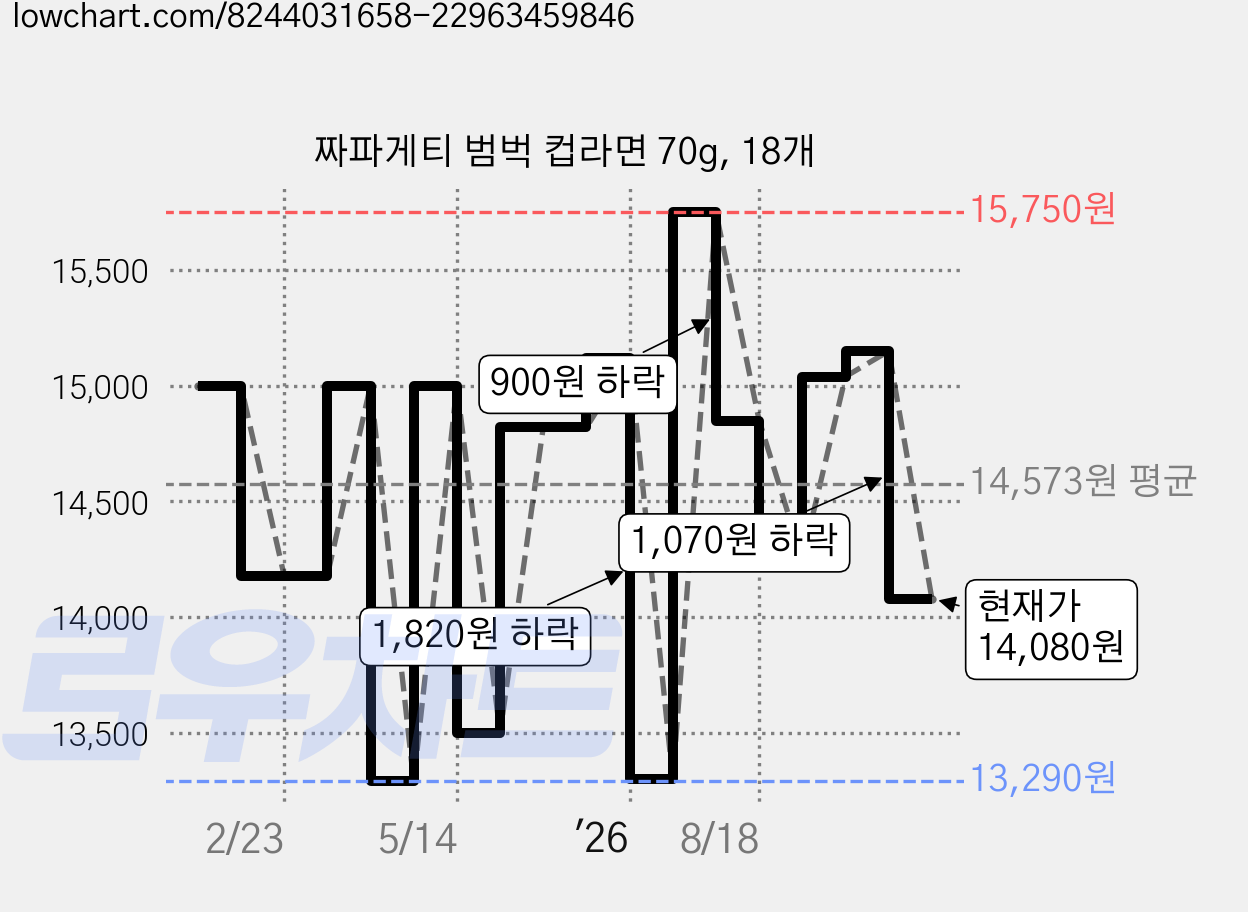 짜파게티 범벅 컵라면 70g, 18개 가격 변동 차트, 현재가 14,080원, 관측 최저가 13,290원