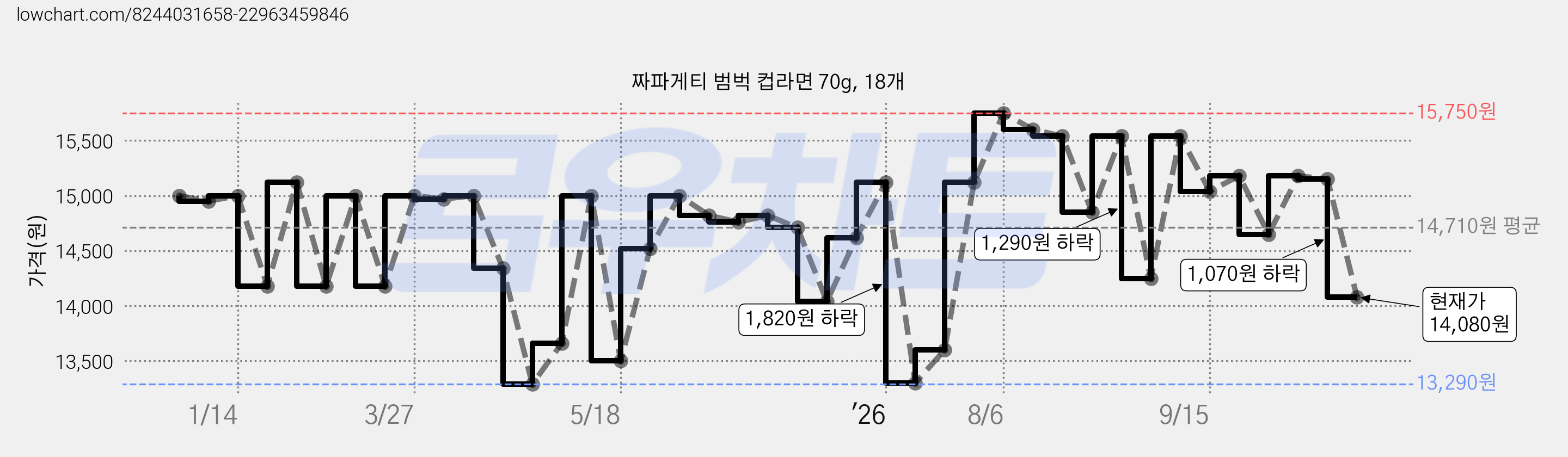 짜파게티 범벅 컵라면 70g, 18개 가격 변동 차트, 현재가 14,080원, 관측 최저가 13,290원
