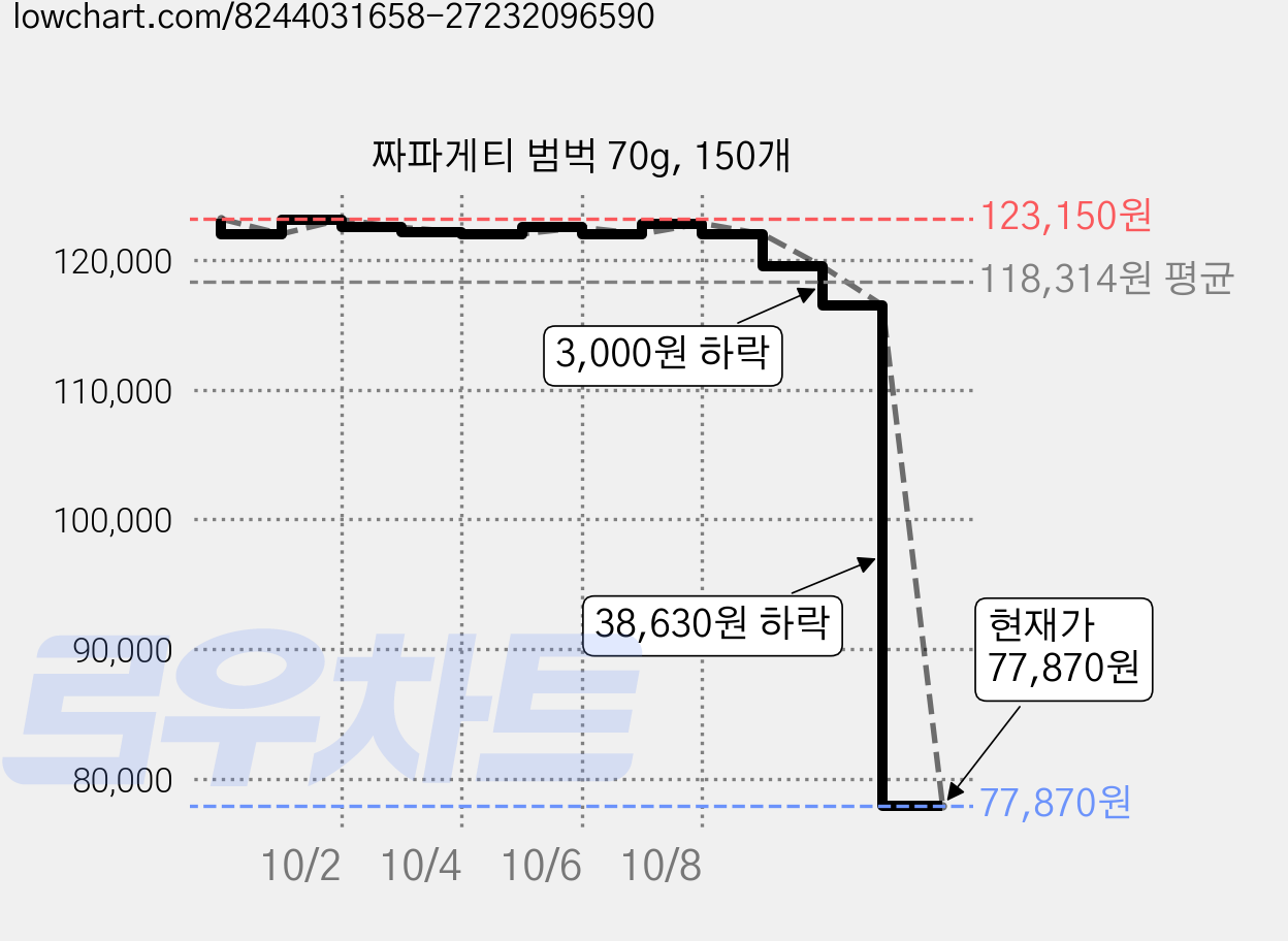짜파게티 범벅 70g, 150개 가격 변동 차트, 현재가 77,870원, 관측 최저가 75,110원