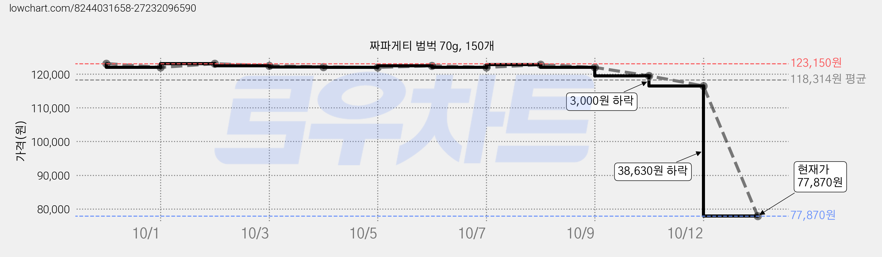 짜파게티 범벅 70g, 150개 가격 변동 차트, 현재가 77,870원, 관측 최저가 75,110원