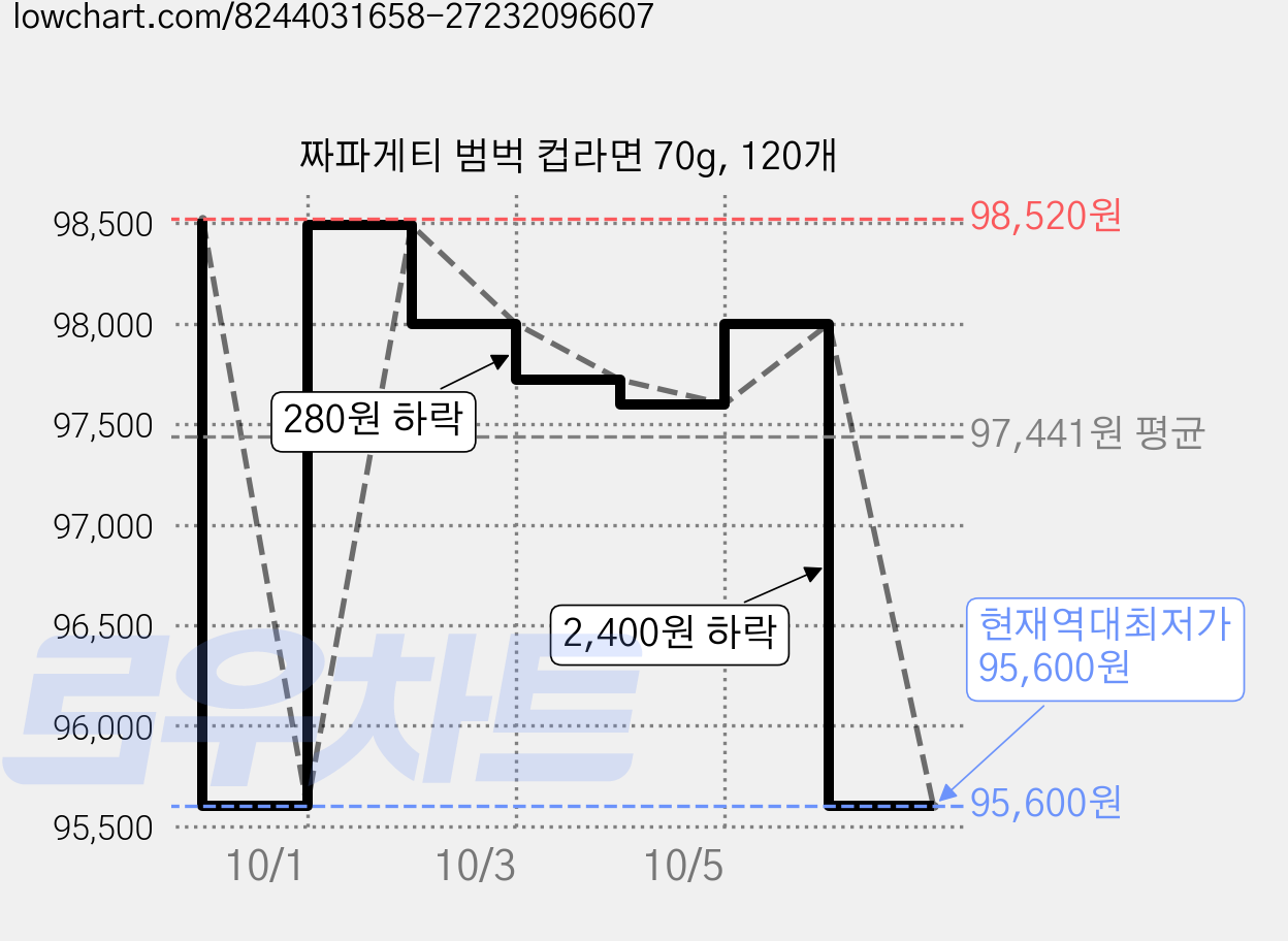 짜파게티 범벅 컵라면 70g, 120개 가격 변동 차트, 현재가 95,600원, 역대최저가