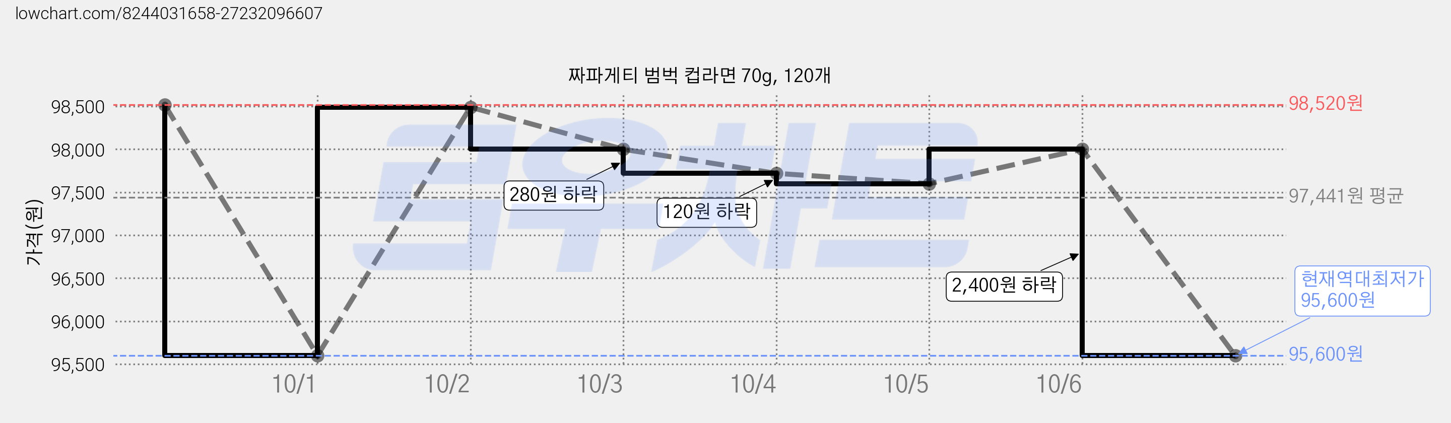 짜파게티 범벅 컵라면 70g, 120개 가격 변동 차트, 현재가 95,600원, 역대최저가