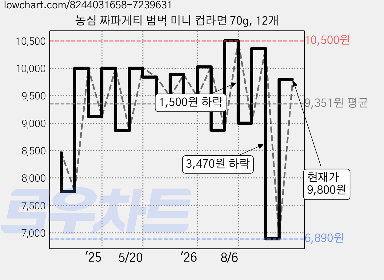 농심 짜파게티 범벅 미니 컵라면 70g, 12개 가격 변동 차트, 현재가 9,800원, 관측 최저가 6,890원