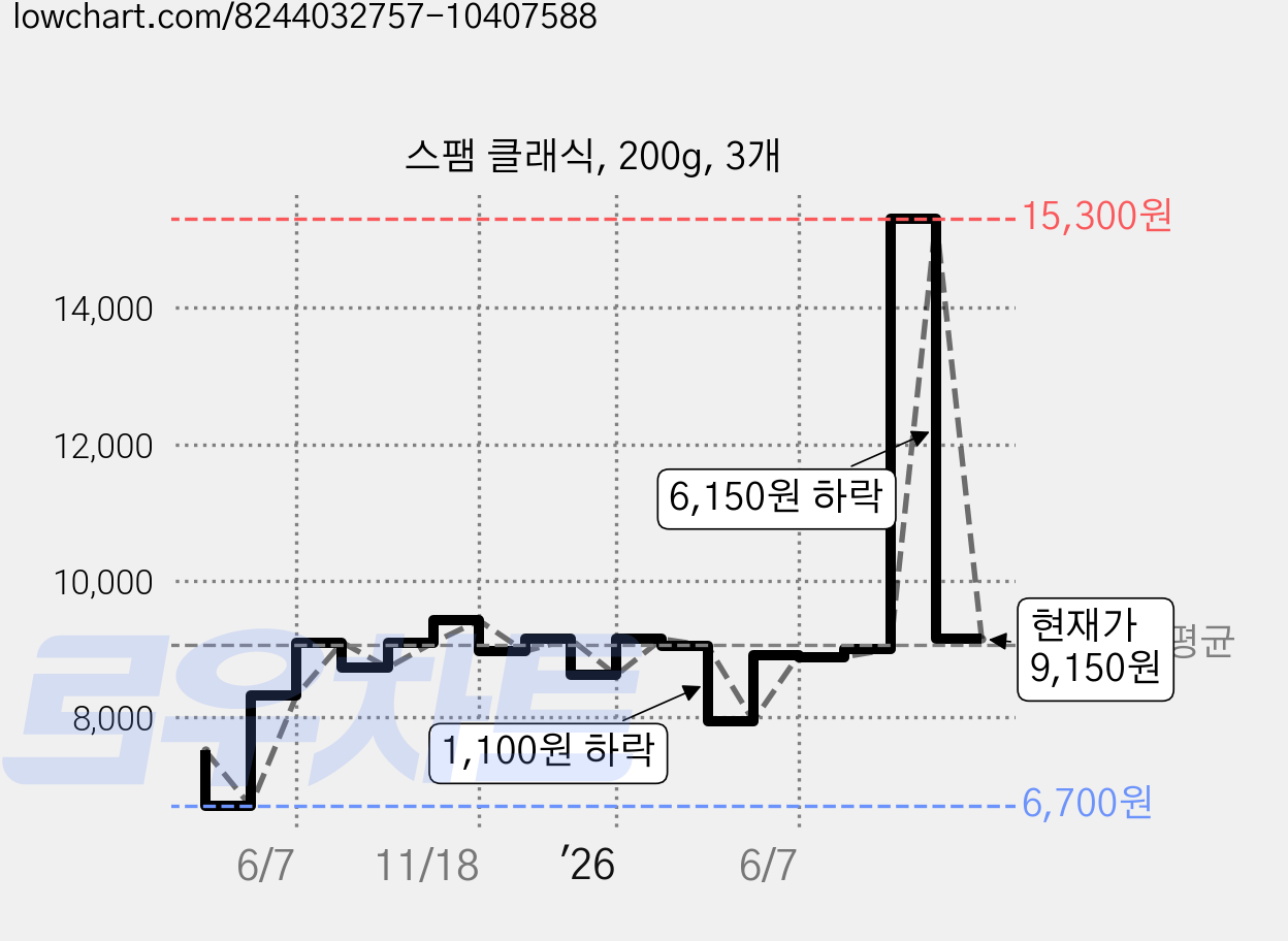스팸 클래식, 200g, 3개 가격 변동 차트, 현재가 9,150원, 관측 최저가 6,700원