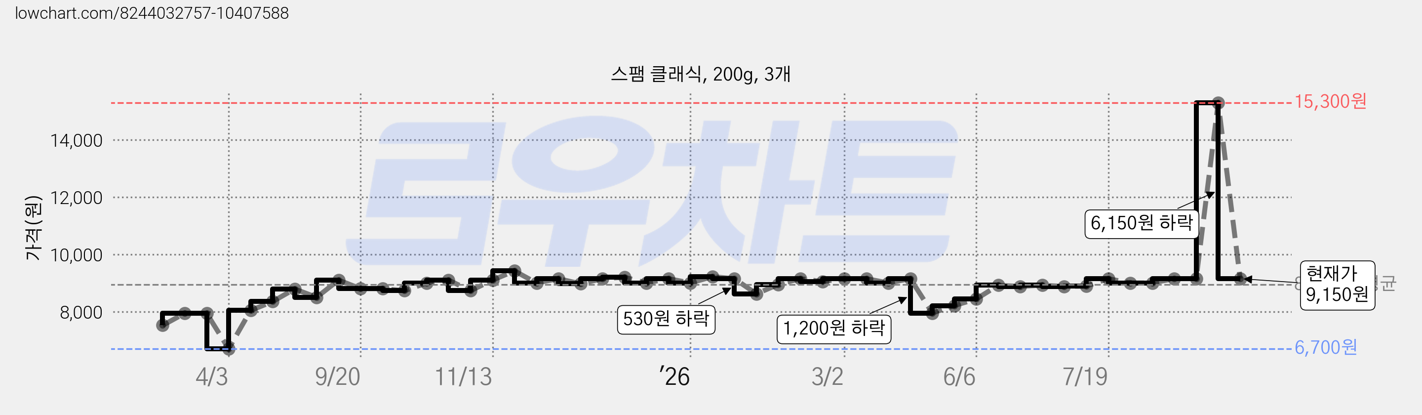 스팸 클래식, 200g, 3개 가격 변동 차트, 현재가 9,150원, 관측 최저가 6,700원