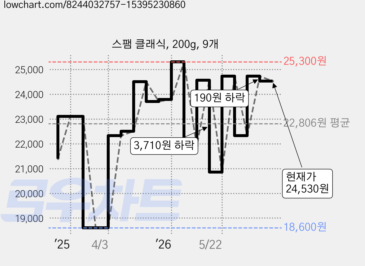 스팸 클래식, 200g, 9개 가격 변동 차트, 현재가 24,530원, 관측 최저가 18,600원