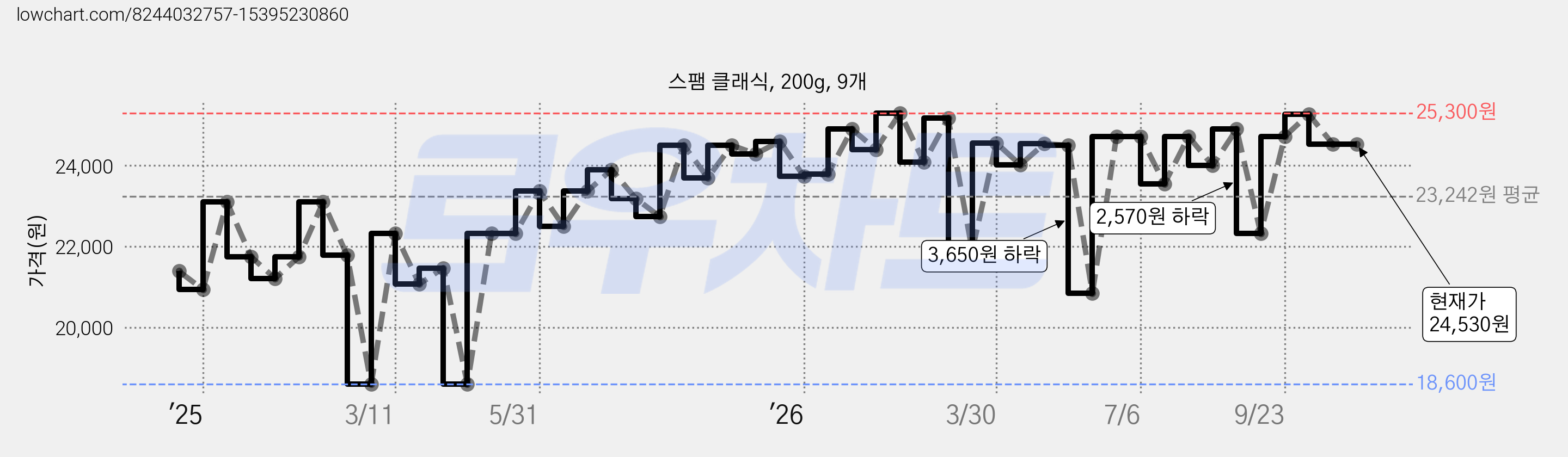 스팸 클래식, 200g, 9개 가격 변동 차트, 현재가 24,530원, 관측 최저가 18,600원
