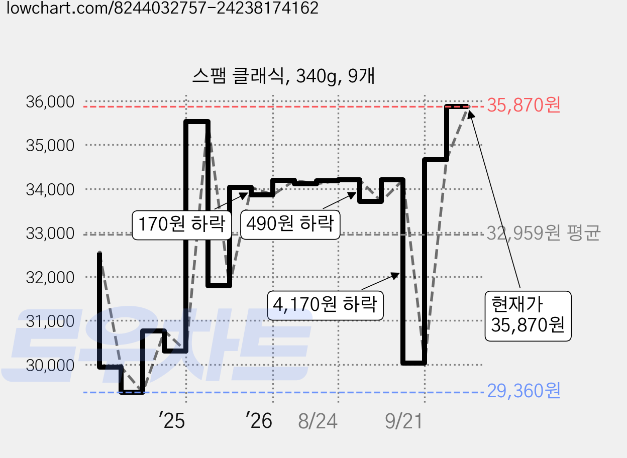 스팸 클래식, 340g, 9개 가격 변동 차트, 현재가 35,870원, 관측 최저가 29,360원