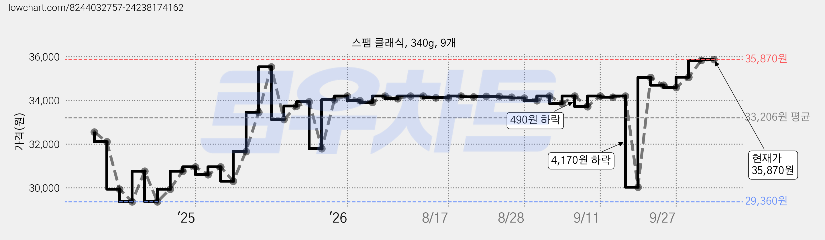 스팸 클래식, 340g, 9개 가격 변동 차트, 현재가 35,870원, 관측 최저가 29,360원