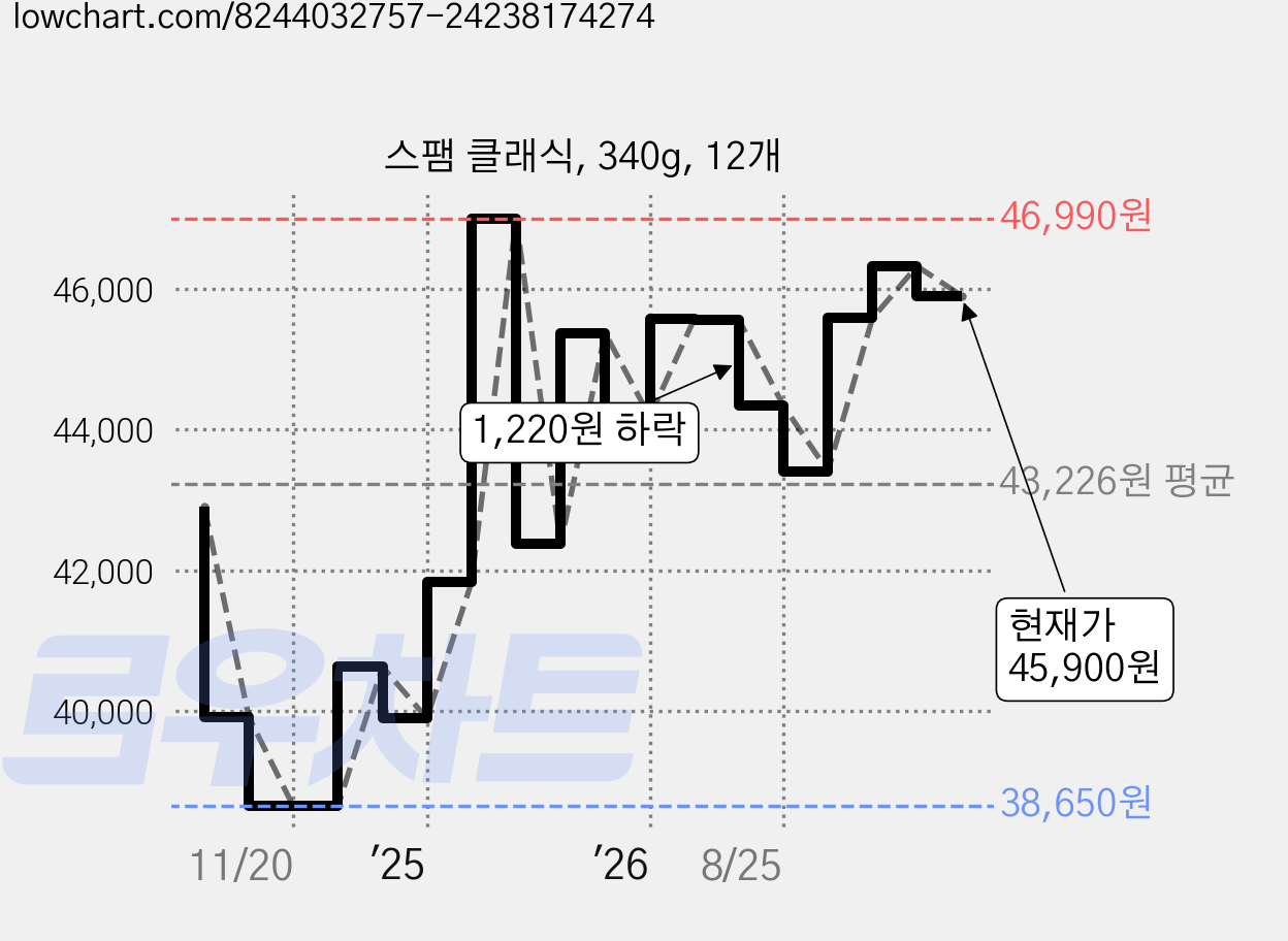 스팸 클래식, 340g, 12개 가격 변동 차트, 현재가 45,900원, 관측 최저가 38,650원