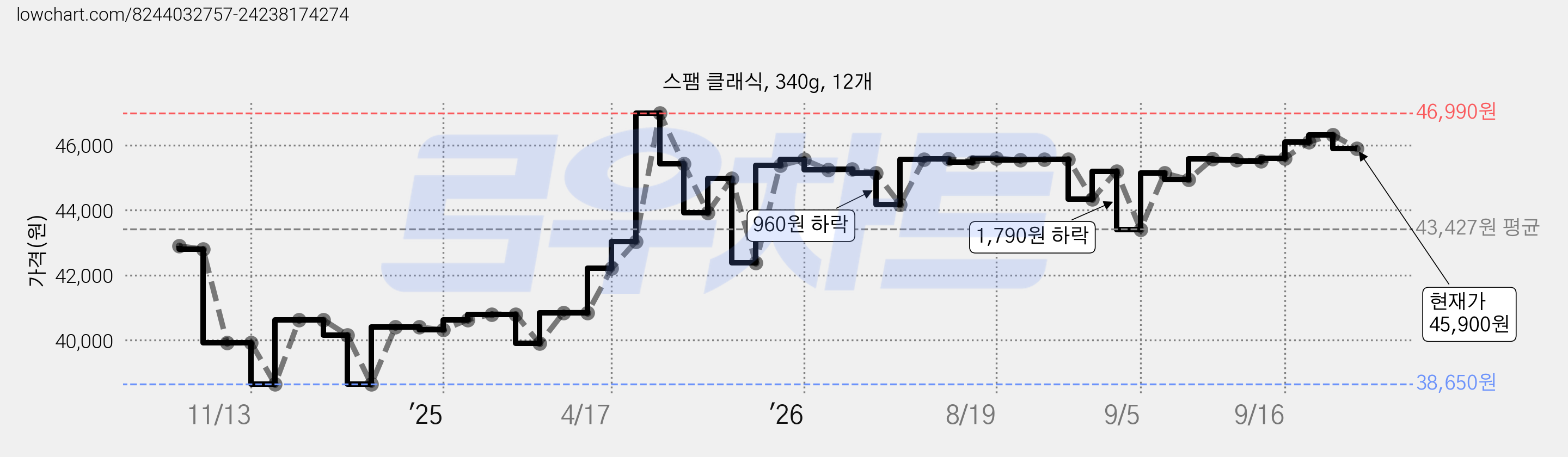 스팸 클래식, 340g, 12개 가격 변동 차트, 현재가 45,900원, 관측 최저가 38,650원