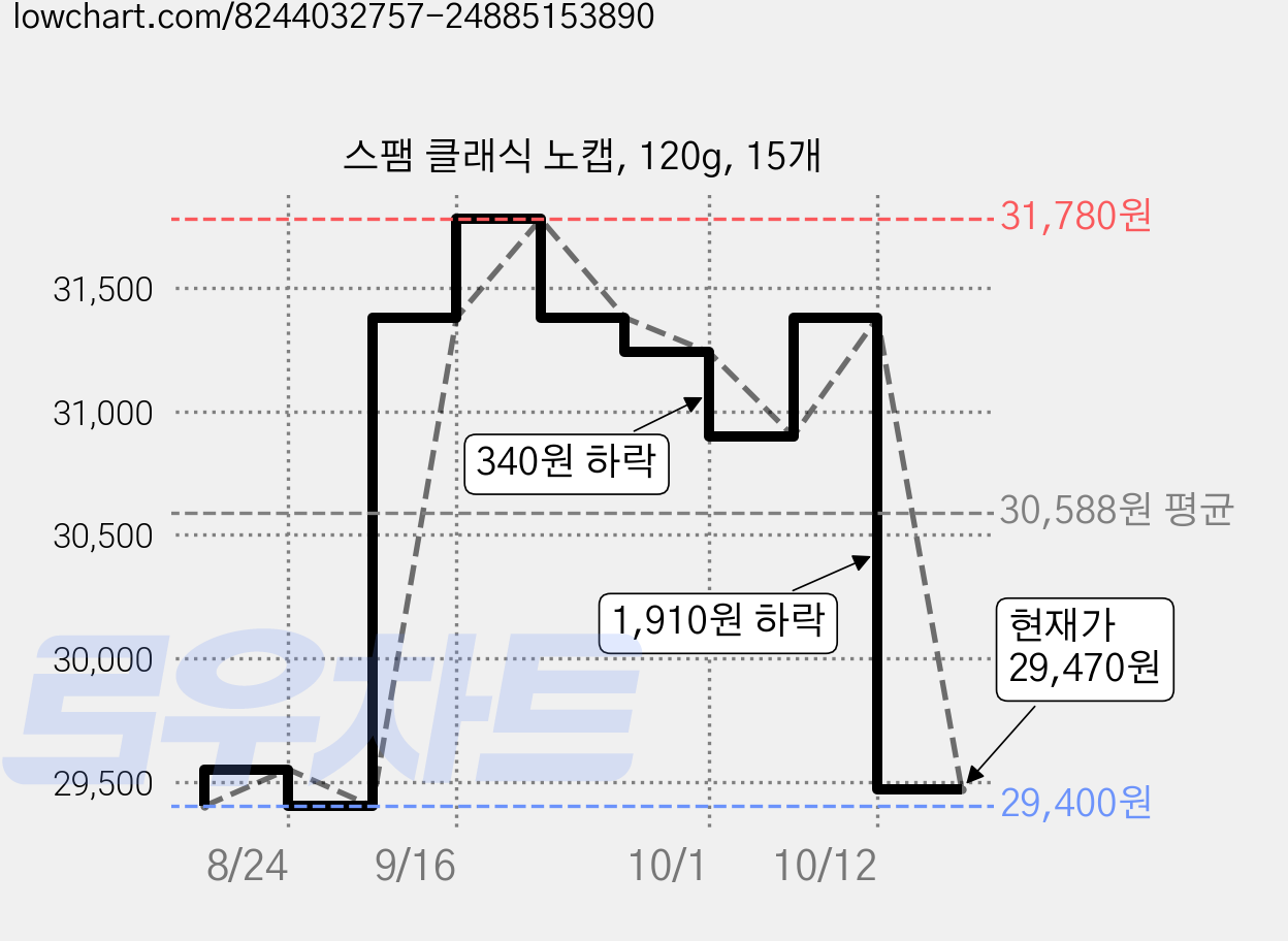 스팸 클래식 노캡, 120g, 15개 가격 변동 차트, 현재가 29,470원, 관측 최저가 29,400원