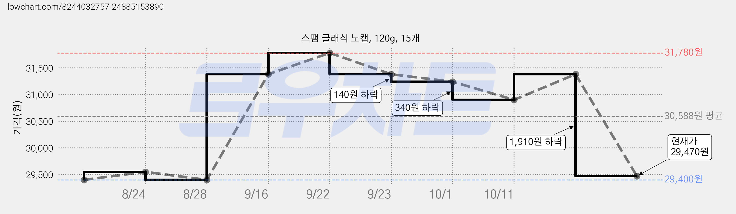 스팸 클래식 노캡, 120g, 15개 가격 변동 차트, 현재가 29,470원, 관측 최저가 29,400원