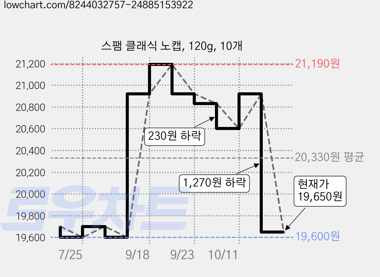 스팸 클래식 노캡, 120g, 10개 가격 변동 차트, 현재가 19,650원, 관측 최저가 19,600원