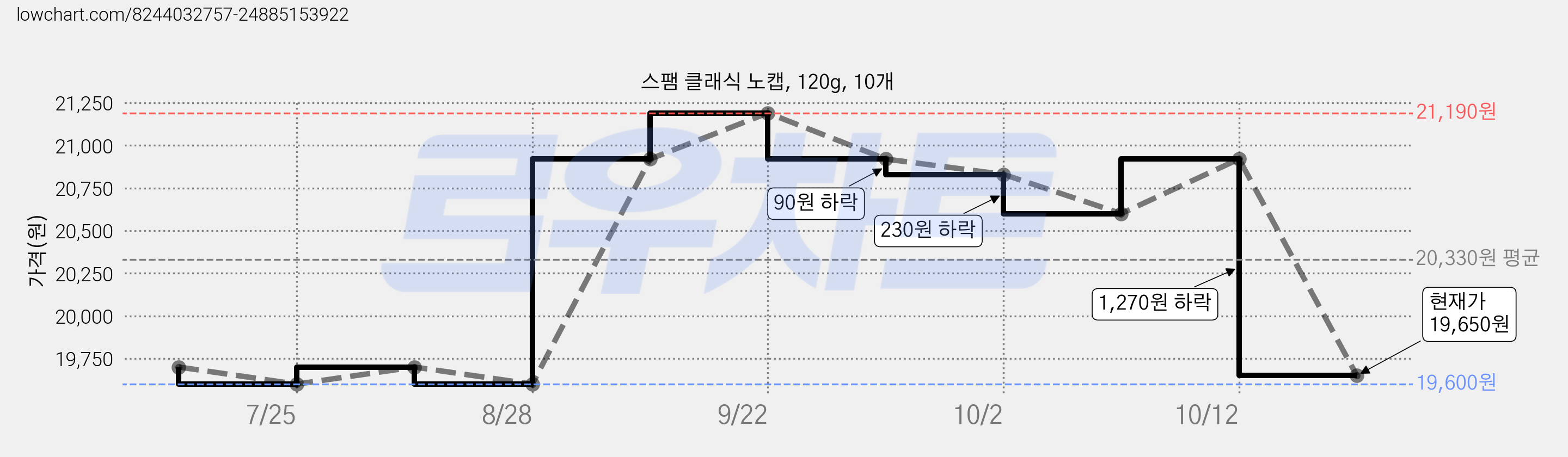스팸 클래식 노캡, 120g, 10개 가격 변동 차트, 현재가 19,650원, 관측 최저가 19,600원
