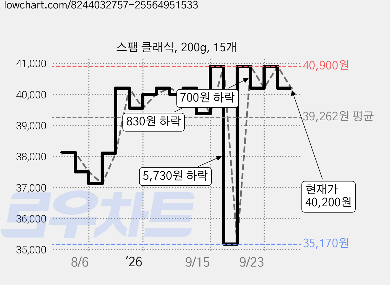 스팸 클래식, 200g, 15개 가격 변동 차트, 현재가 40,200원, 관측 최저가 35,170원