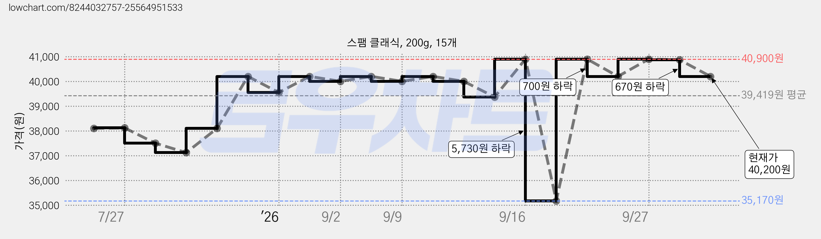 스팸 클래식, 200g, 15개 가격 변동 차트, 현재가 40,200원, 관측 최저가 35,170원