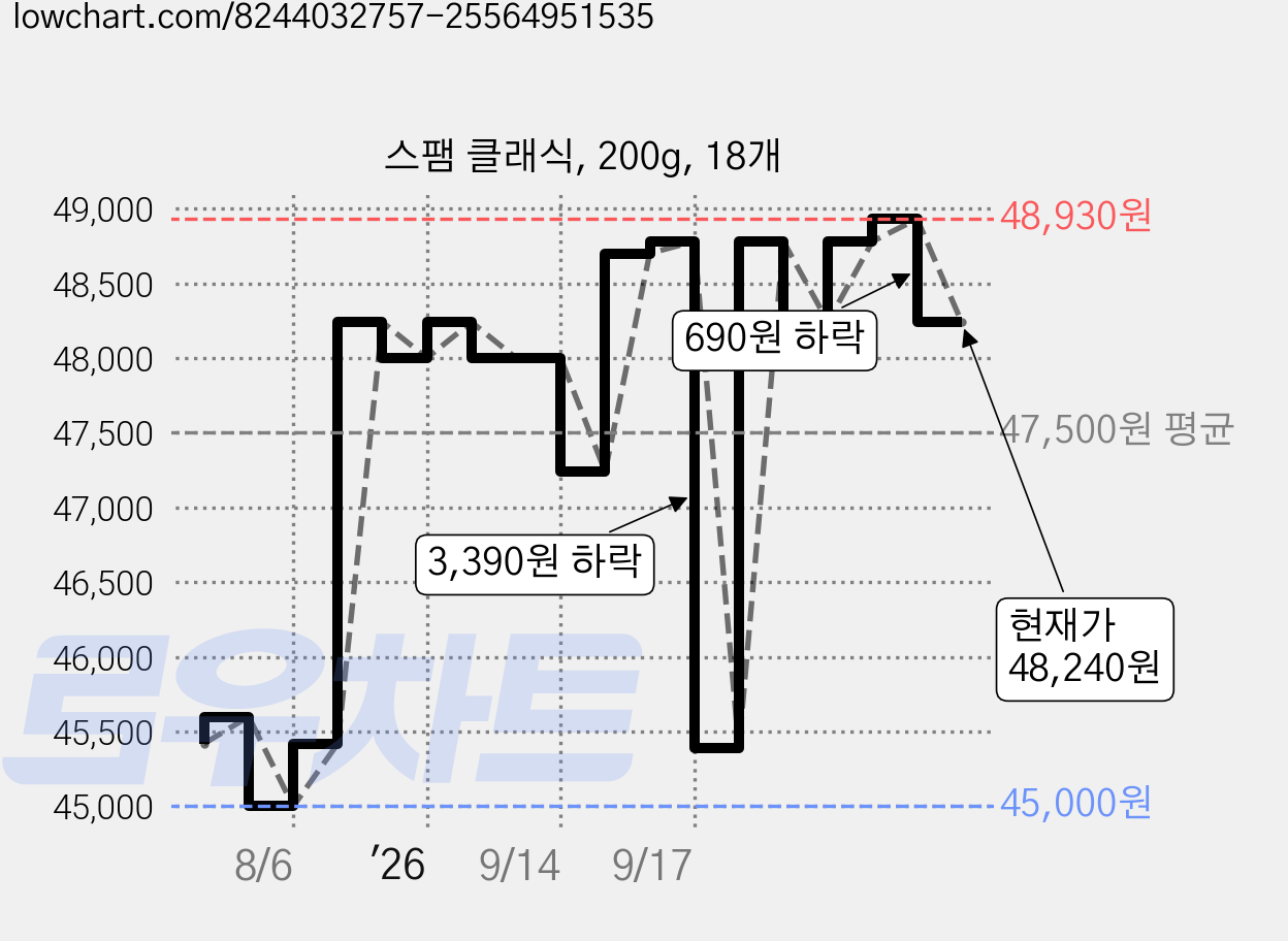 스팸 클래식, 200g, 18개 가격 변동 차트, 현재가 48,240원, 관측 최저가 45,000원