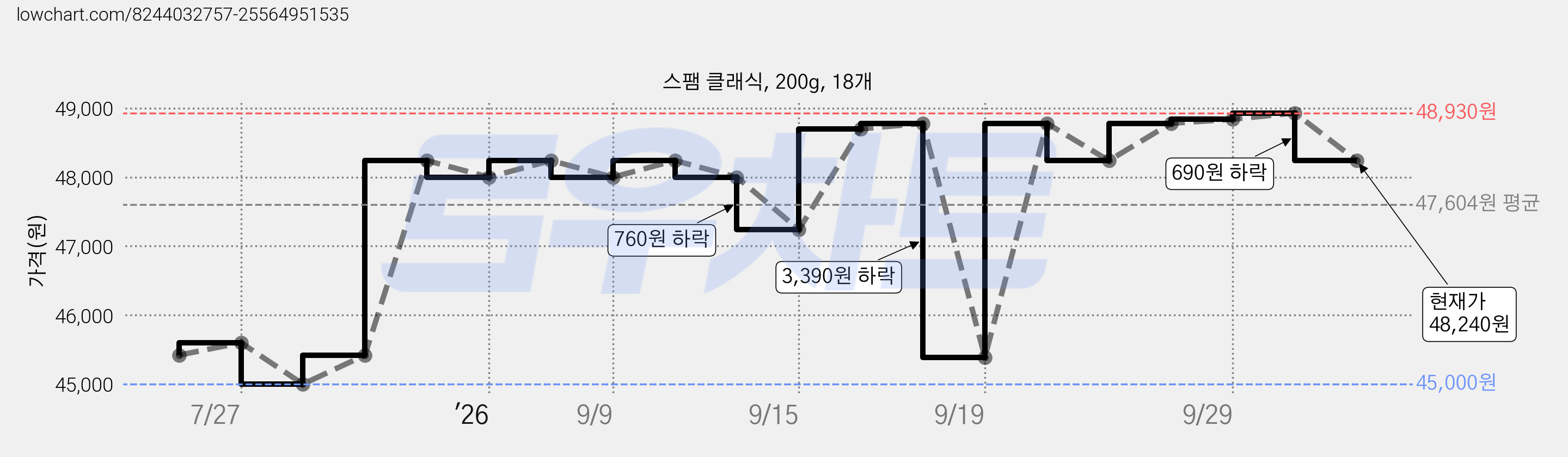스팸 클래식, 200g, 18개 가격 변동 차트, 현재가 48,240원, 관측 최저가 45,000원