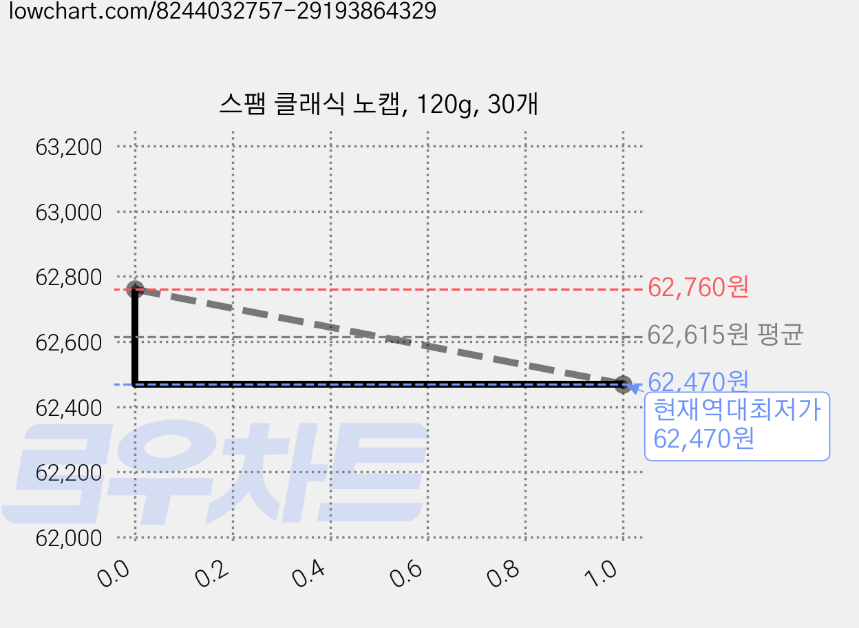 스팸 클래식 노캡, 120g, 30개 가격 변동 차트, 현재가 62,470원, 역대최저가