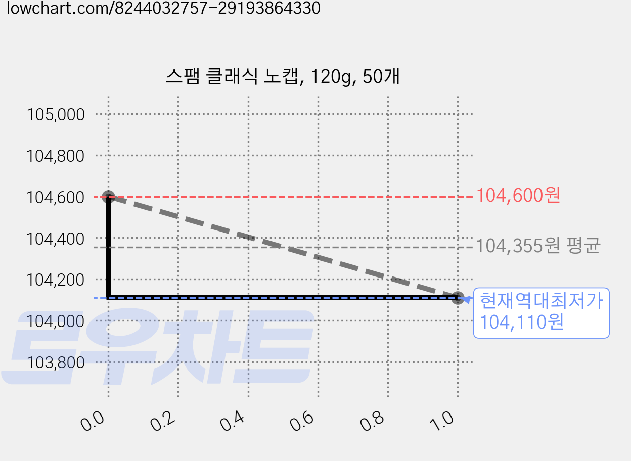 스팸 클래식 노캡, 120g, 50개 가격 변동 차트, 현재가 104,110원, 역대최저가