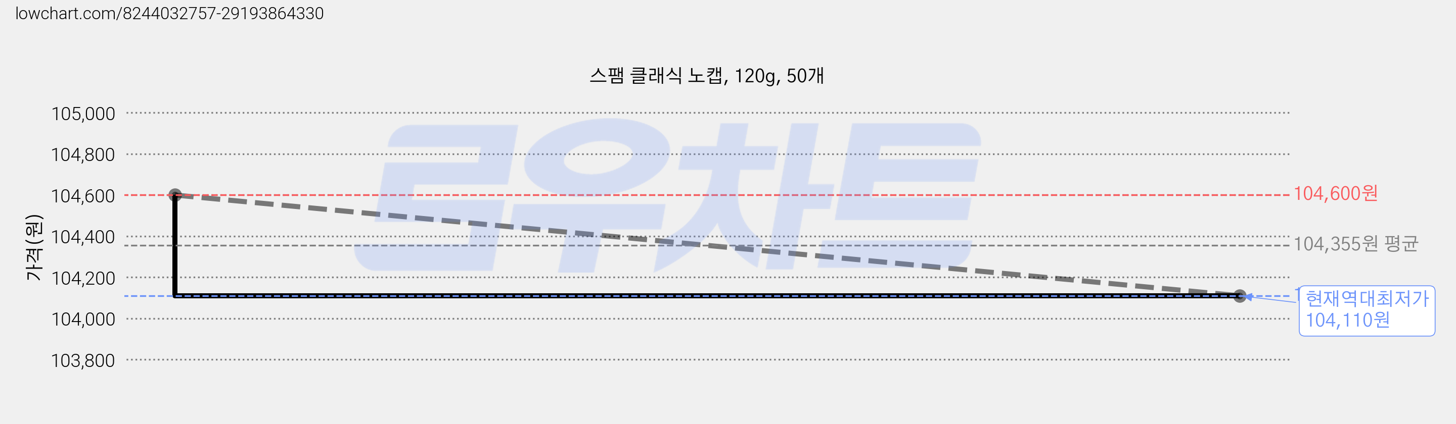 스팸 클래식 노캡, 120g, 50개 가격 변동 차트, 현재가 104,110원, 역대최저가