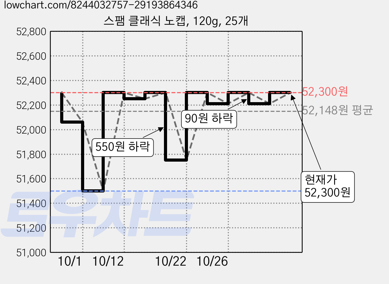 스팸 클래식 노캡, 120g, 25개 가격 변동 차트, 현재가 52,300원, 관측 최저가 50,750원