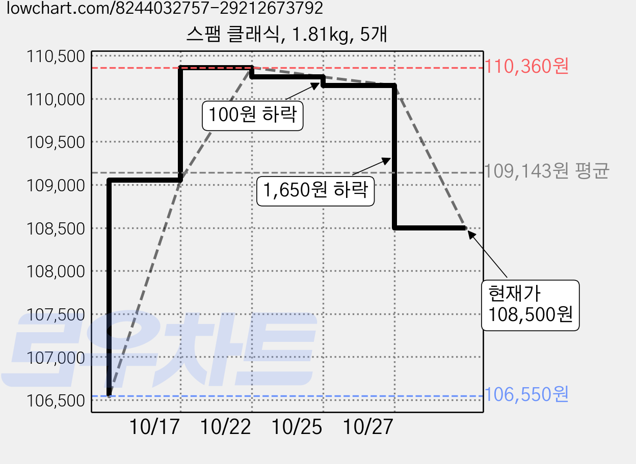 스팸 클래식, 1.81kg, 5개 가격 변동 차트, 현재가 108,500원, 관측 최저가 106,550원