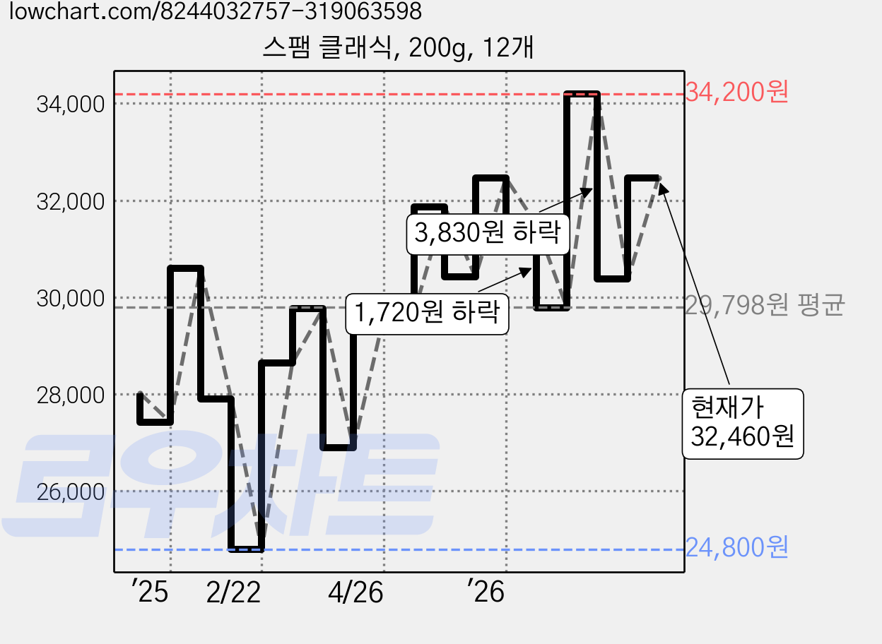 스팸 클래식, 200g, 12개 가격 변동 차트, 현재가 32,460원, 관측 최저가 24,800원