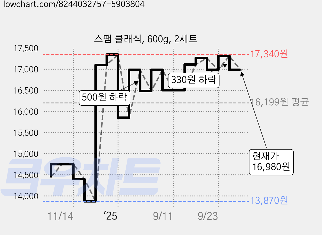 스팸 클래식, 600g, 2세트 가격 변동 차트, 현재가 16,980원, 관측 최저가 13,870원