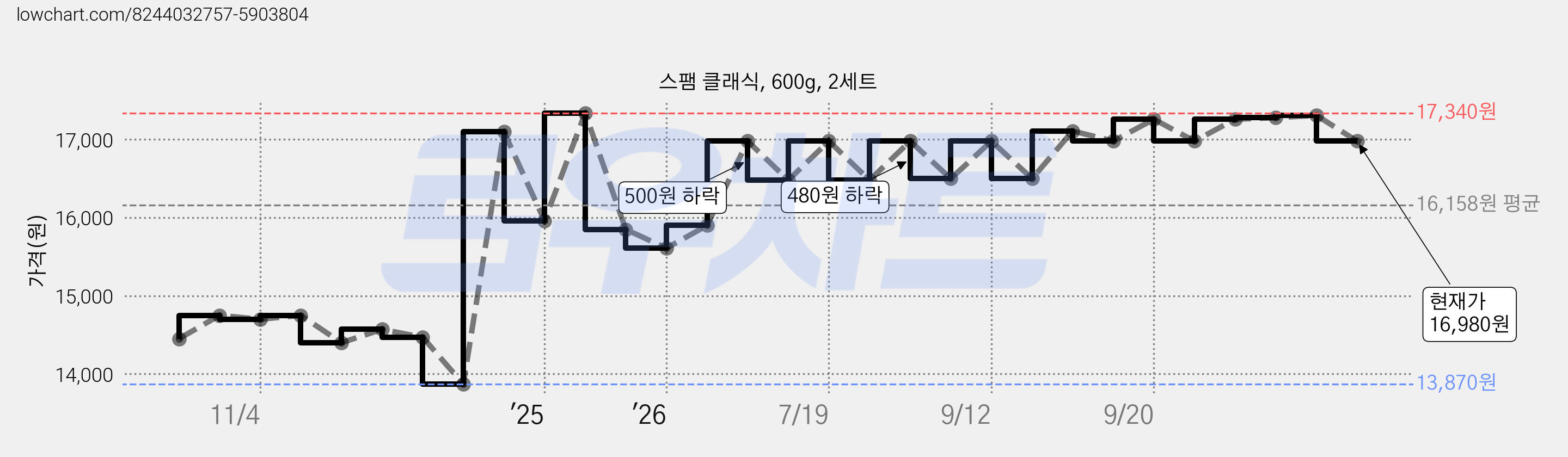 스팸 클래식, 600g, 2세트 가격 변동 차트, 현재가 16,980원, 관측 최저가 13,870원