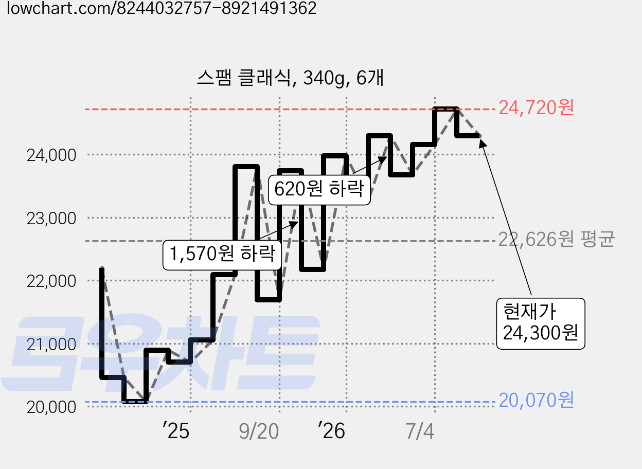 스팸 클래식, 340g, 6개 가격 변동 차트, 현재가 24,300원, 관측 최저가 20,070원