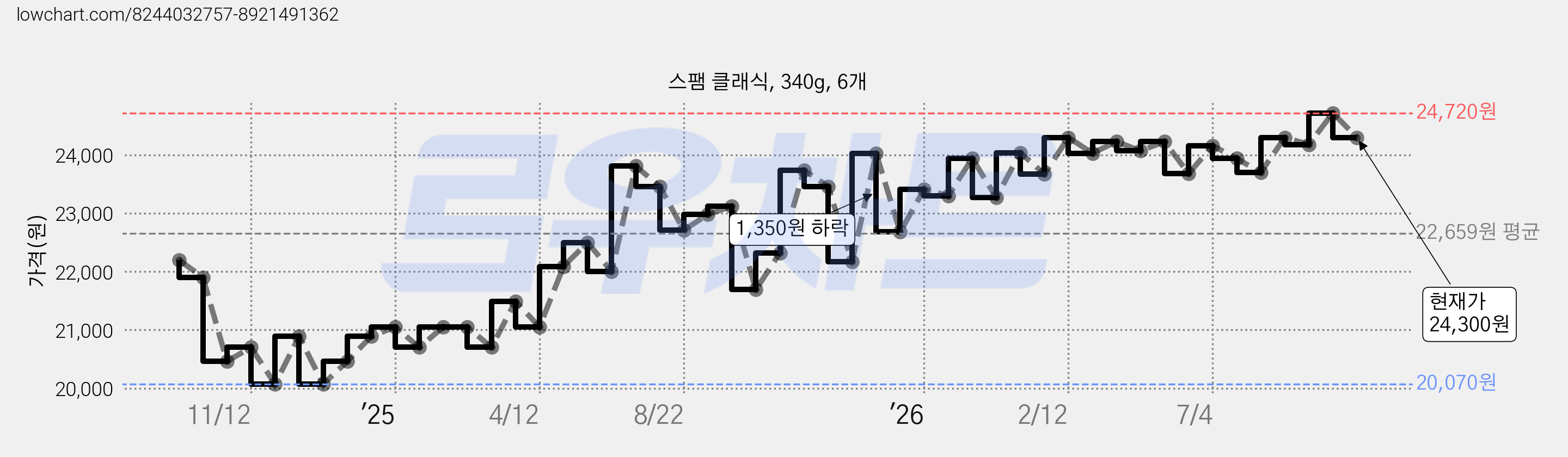 스팸 클래식, 340g, 6개 가격 변동 차트, 현재가 24,300원, 관측 최저가 20,070원