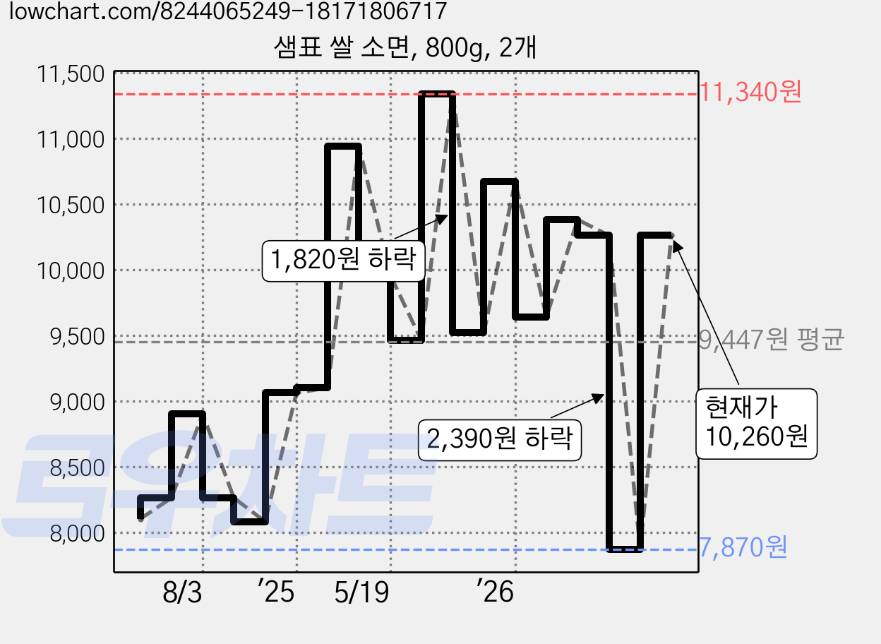 샘표 쌀 소면, 800g, 2개 가격 변동 차트, 현재가 10,260원, 관측 최저가 7,310원