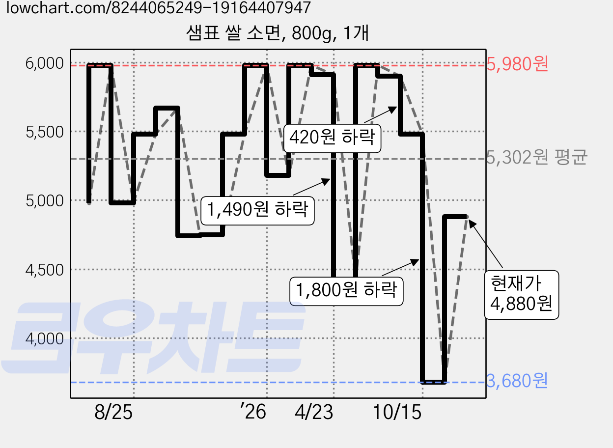 샘표 쌀 소면, 800g, 1개 가격 변동 차트, 현재가 4,880원, 관측 최저가 3,680원