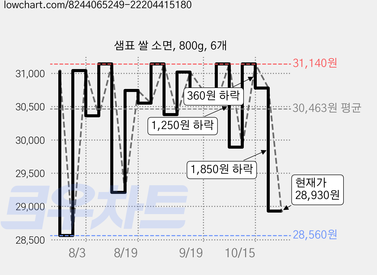 샘표 쌀 소면, 800g, 6개 가격 변동 차트, 현재가 28,930원, 관측 최저가 27,590원