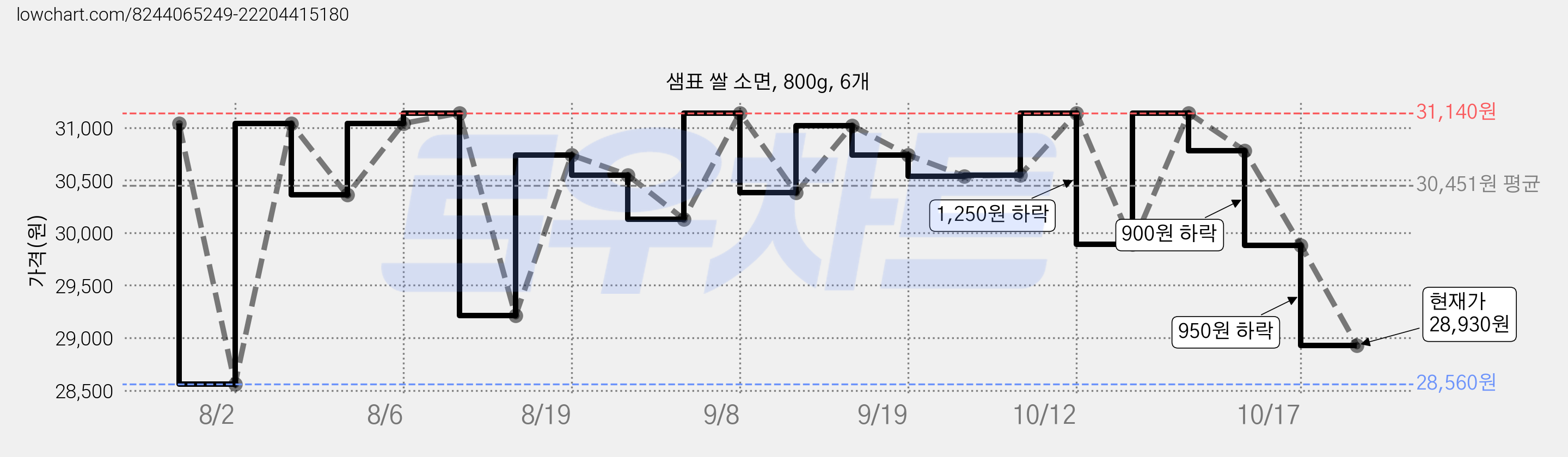 샘표 쌀 소면, 800g, 6개 가격 변동 차트, 현재가 28,930원, 관측 최저가 27,590원