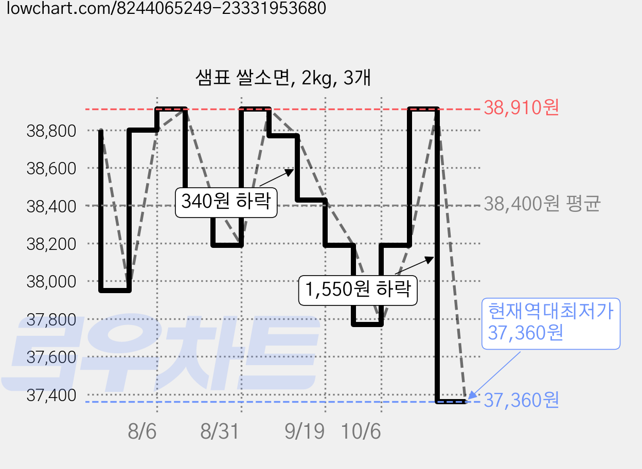 샘표 쌀소면, 2kg, 3개 가격 변동 차트, 현재가 37,360원, 역대최저가