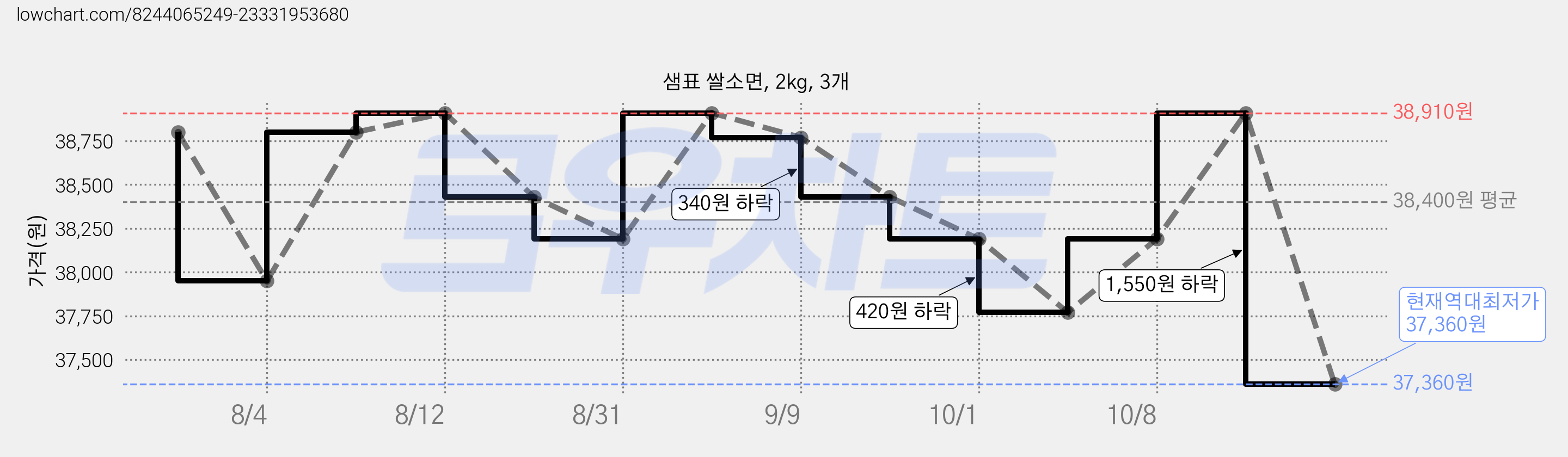 샘표 쌀소면, 2kg, 3개 가격 변동 차트, 현재가 37,360원, 역대최저가