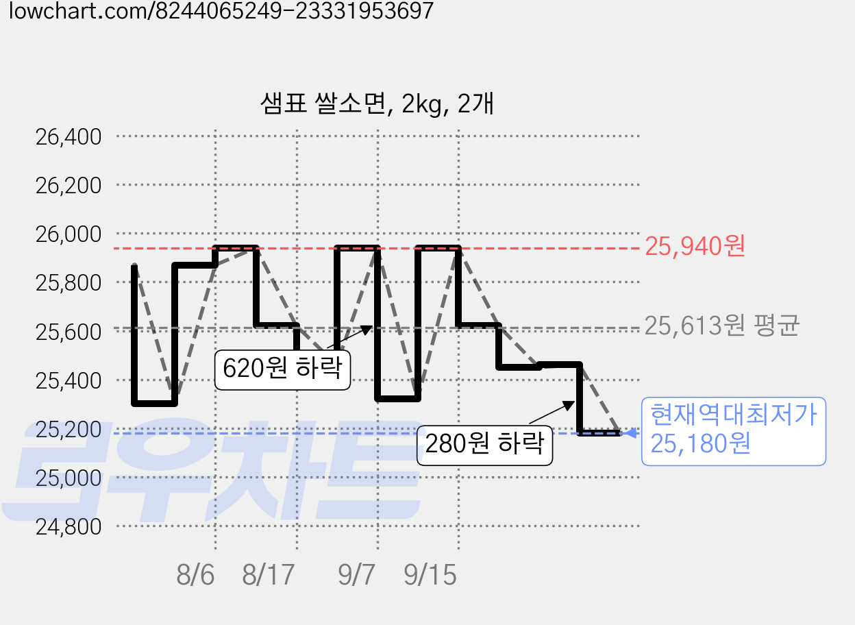 샘표 쌀소면, 2kg, 2개 가격 변동 차트, 현재가 25,180원, 역대최저가