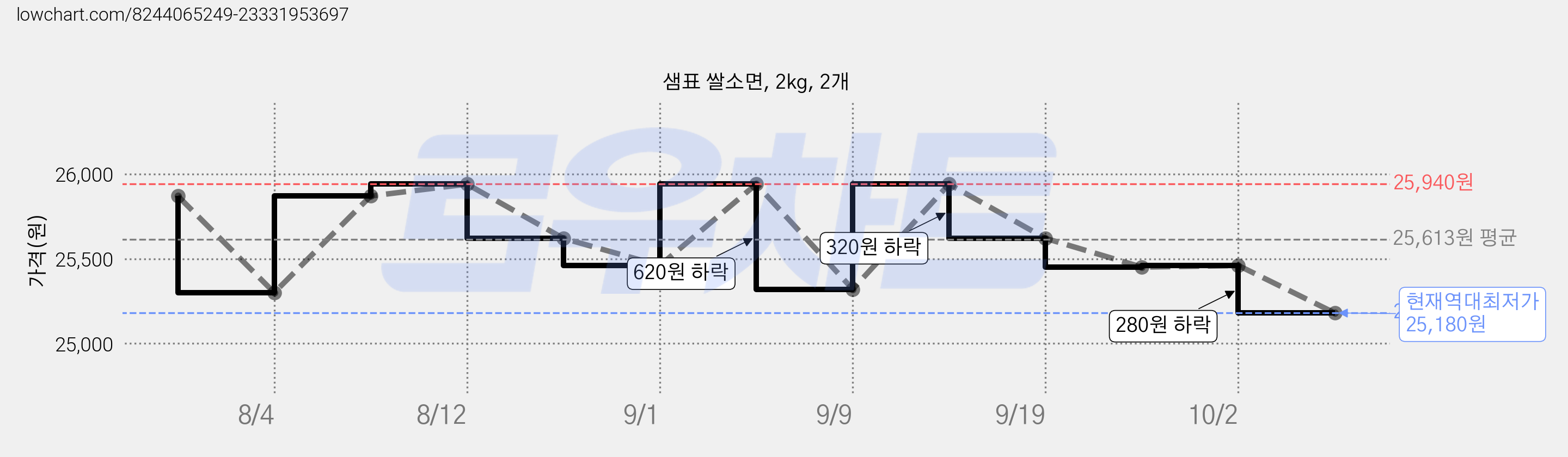 샘표 쌀소면, 2kg, 2개 가격 변동 차트, 현재가 25,180원, 역대최저가
