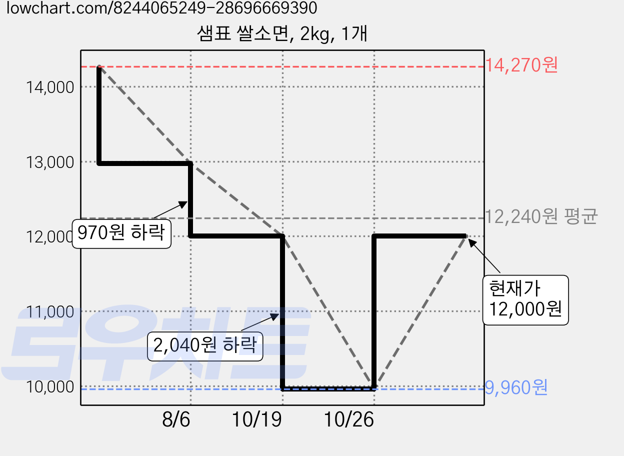 샘표 쌀소면, 2kg, 1개 가격 변동 차트, 현재가 12,000원, 관측 최저가 9,960원
