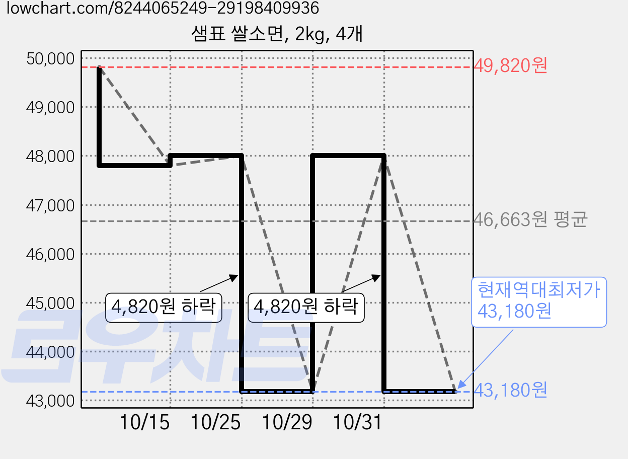 샘표 쌀소면, 2kg, 4개 가격 변동 차트, 현재가 43,180원, 역대최저가