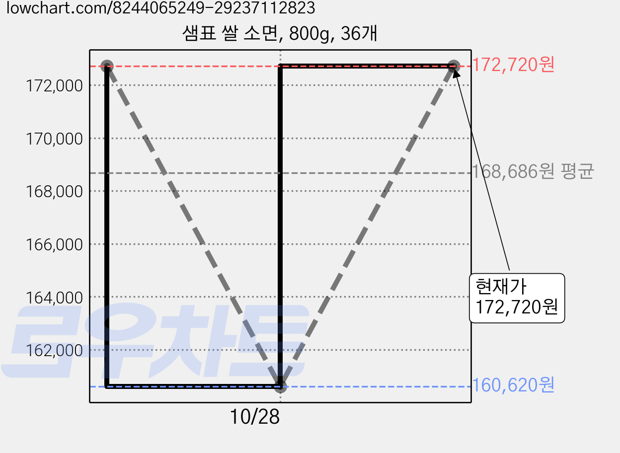 샘표 쌀 소면, 800g, 36개 가격 변동 차트, 현재가 172,720원, 관측 최저가 160,620원