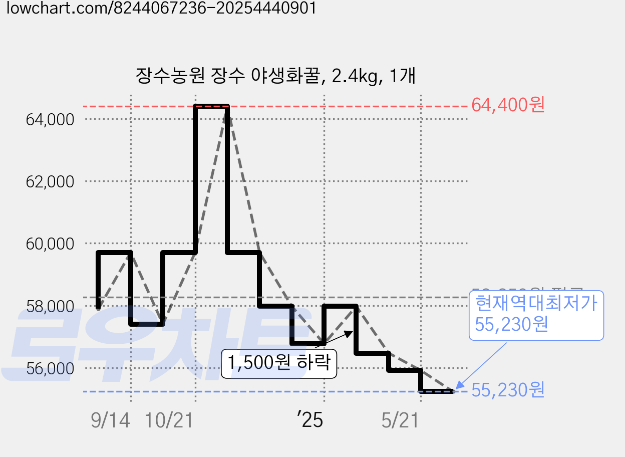 장수농원 장수 야생화꿀, 2.4kg, 1개 가격 변동 차트, 현재가 55,230원, 역대최저가