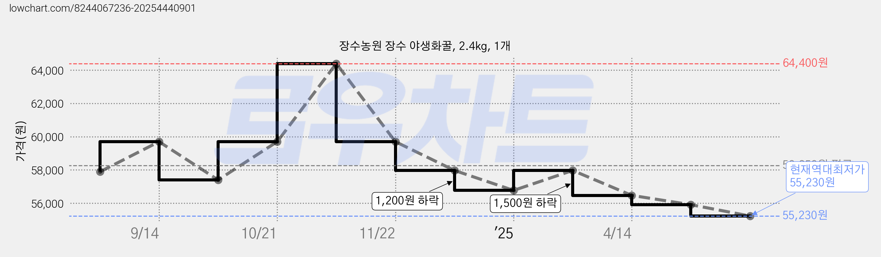 장수농원 장수 야생화꿀, 2.4kg, 1개 가격 변동 차트, 현재가 55,230원, 역대최저가