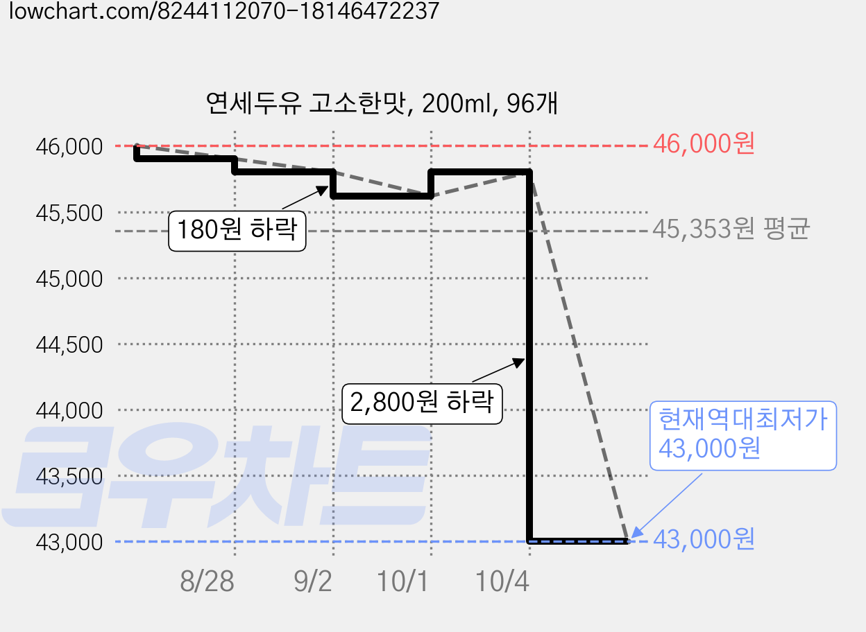 연세두유 고소한맛, 200ml, 96개 가격 변동 차트, 현재가 43,000원, 역대최저가